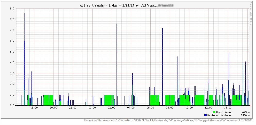 active java threads