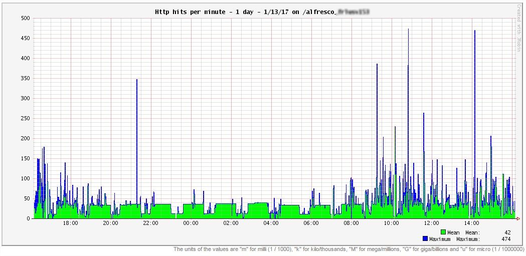 http hits per minute