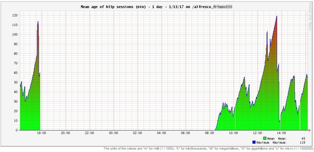 mean age of http sessions