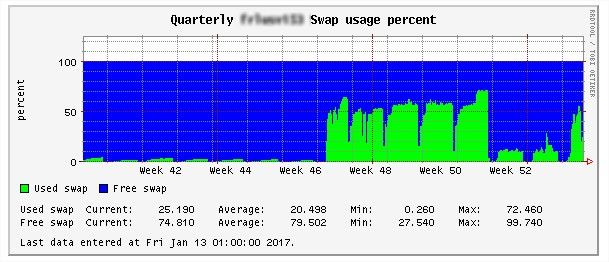 swap evolution over one year