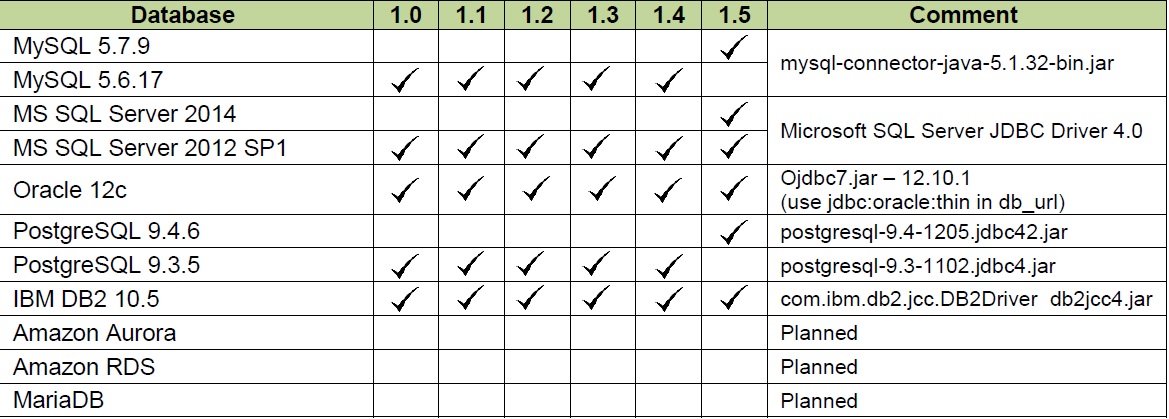 Alfresco Activiti Supported Databases