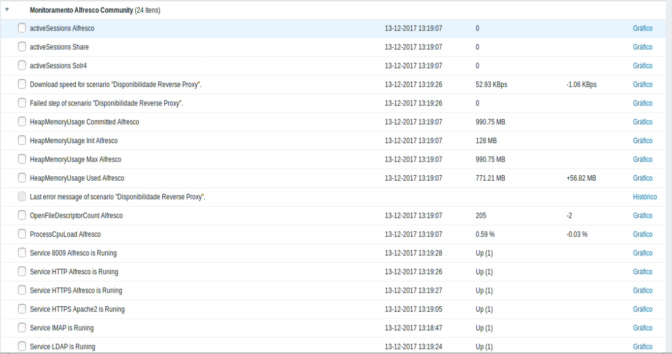 Monitoramento Alfresco Community Zabbix