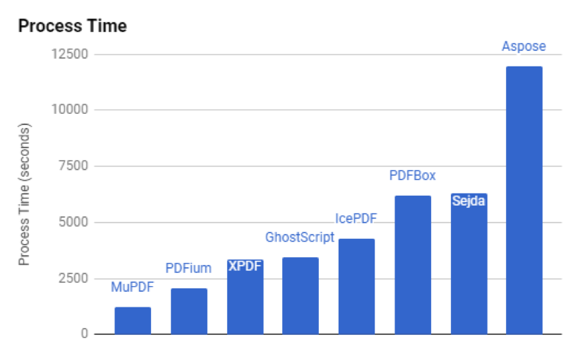 Rendition times of different PDF engines