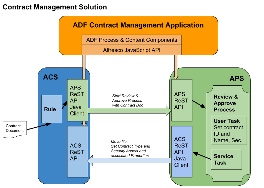 Building Content and Process Solutions with ACS 6.... - Hyland Connect ...