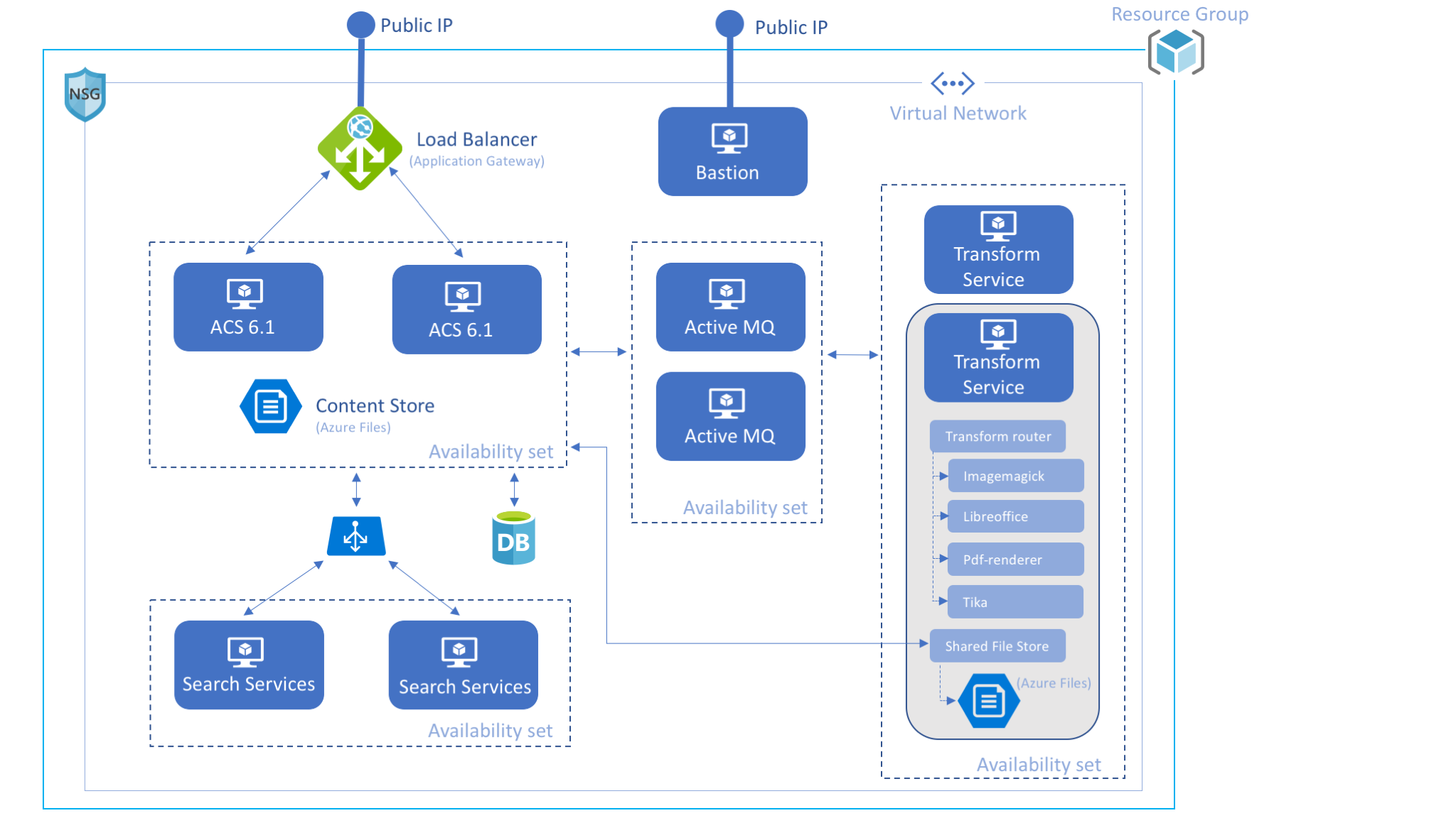 Alfresco in Azure architecture