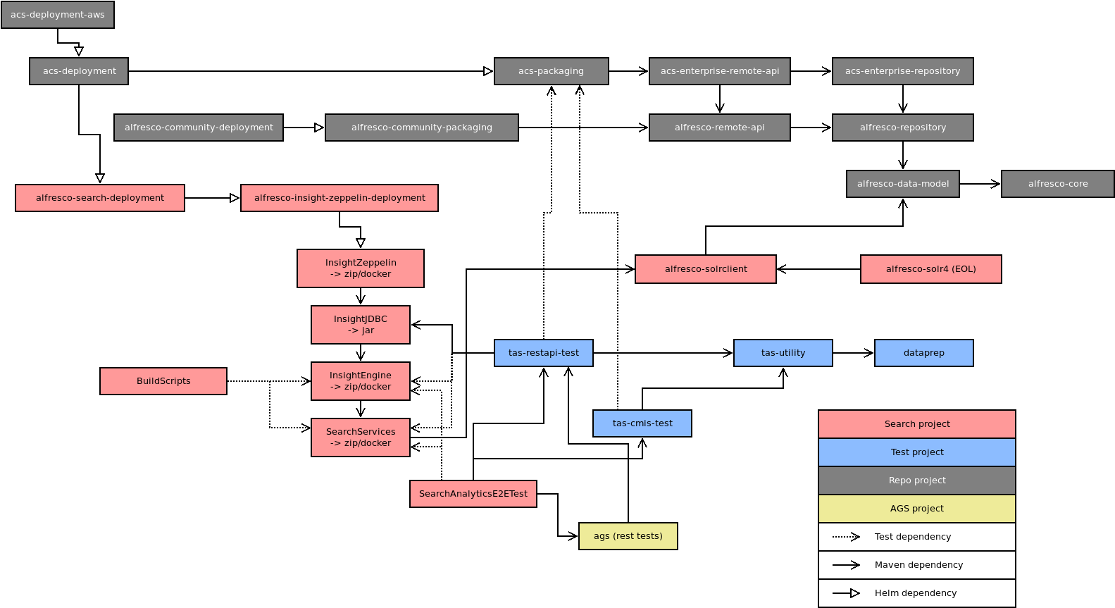 Git repositories used by the Search Team