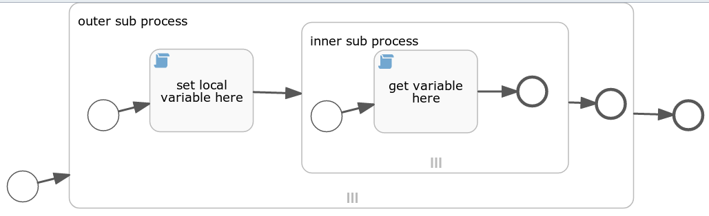 process